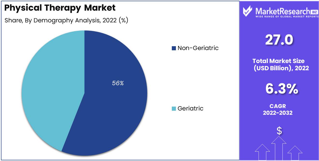 Physical Therapy Market Demography Analysis