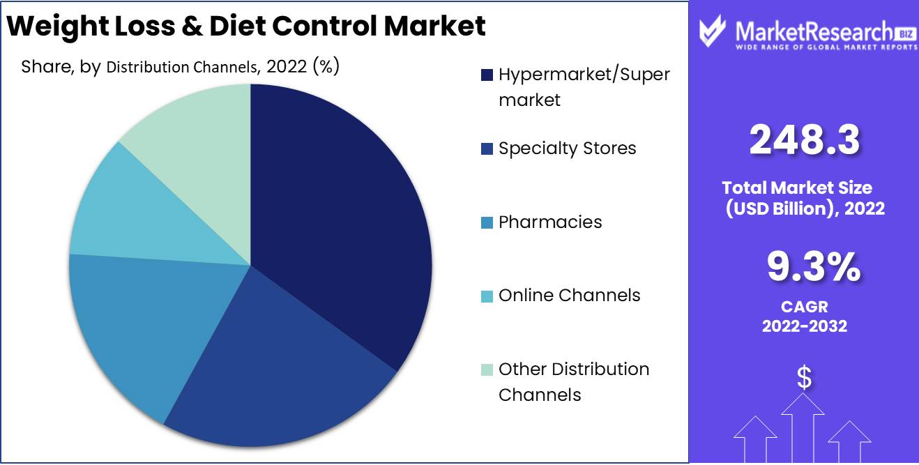 Weight Loss & Diet Control Market Distribution Analysis