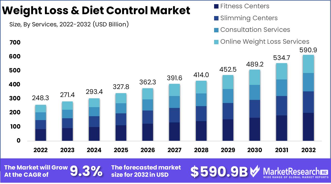 Weight Loss & Diet Control Market Growth