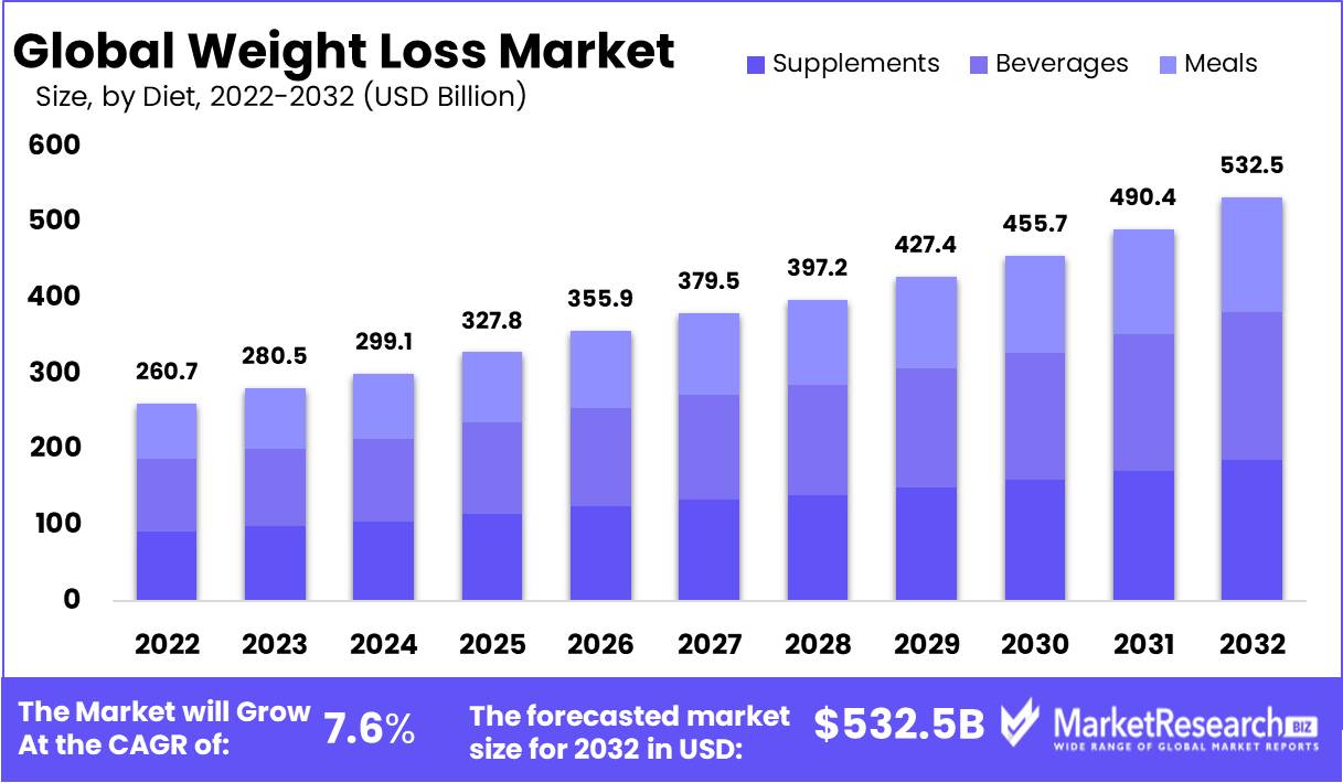 Weight Loss Market