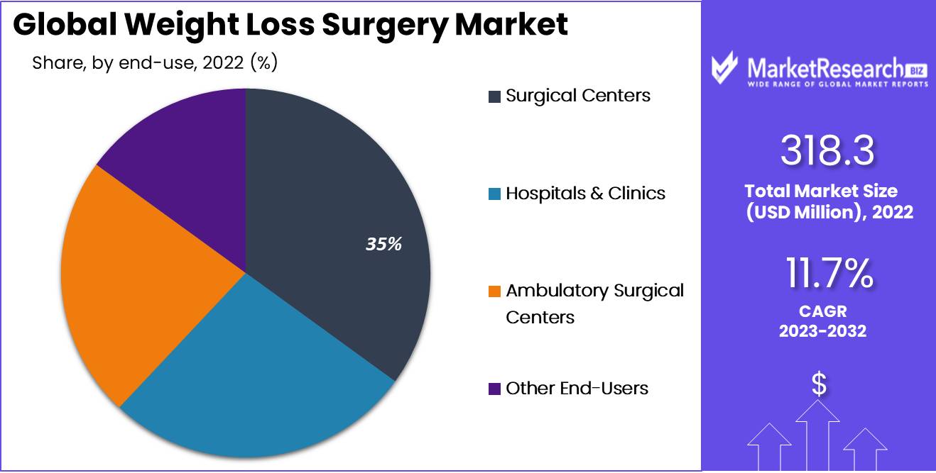 Weight loss surgery Market