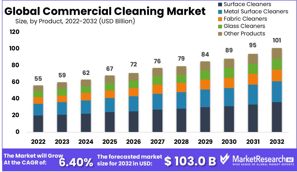commercial cleaning market