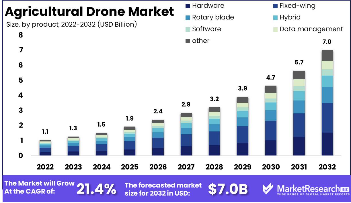 Agricultural Drone Market