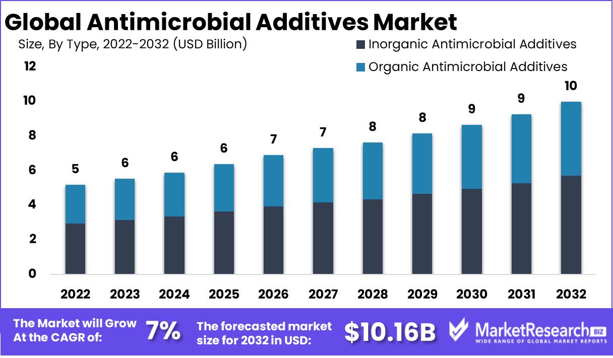 Antimicrobial Additives Market Size, Growth | Forecast To 2032