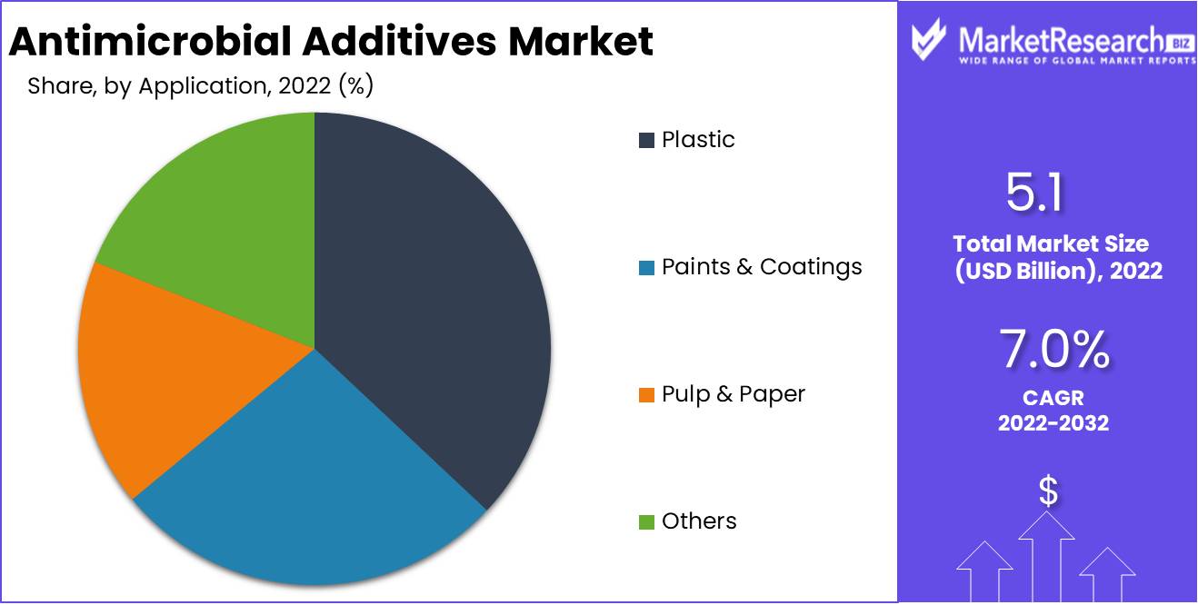 Antimicrobial Additives Market Size, Growth | Forecast To 2032