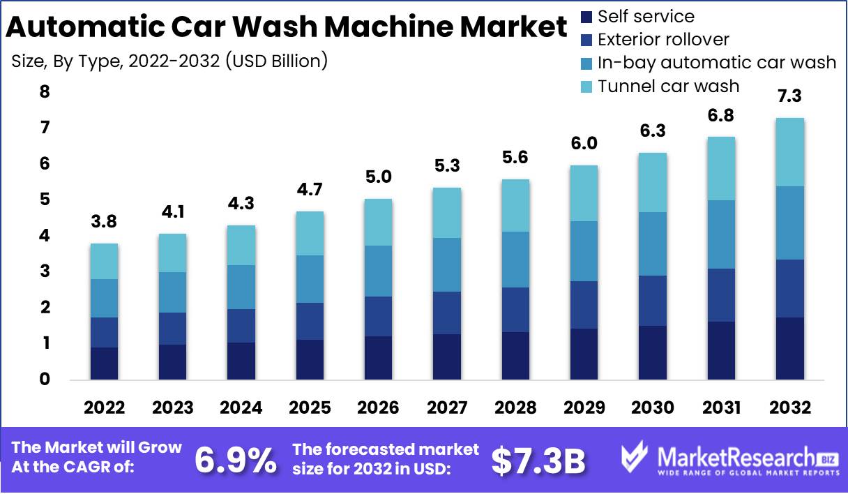 Automatic Car Wash Machine Market