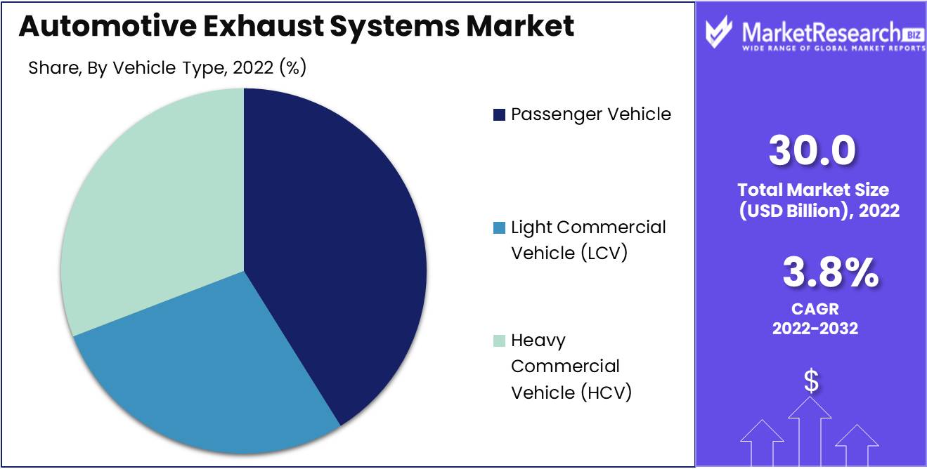 Automotive Exhaust Systems market