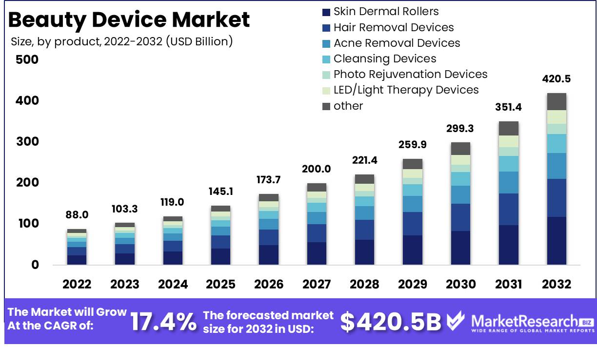 Beauty Device Market