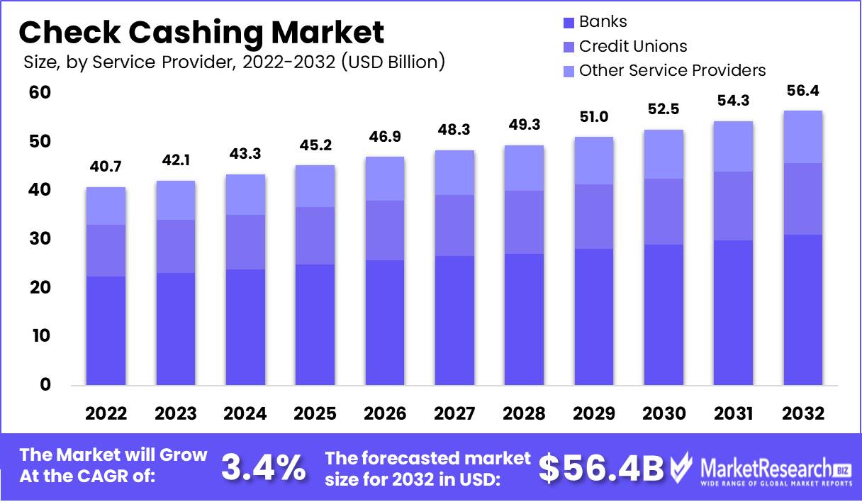 Check Cashing Market Size, Share, Trend Analysis Forecast 2032