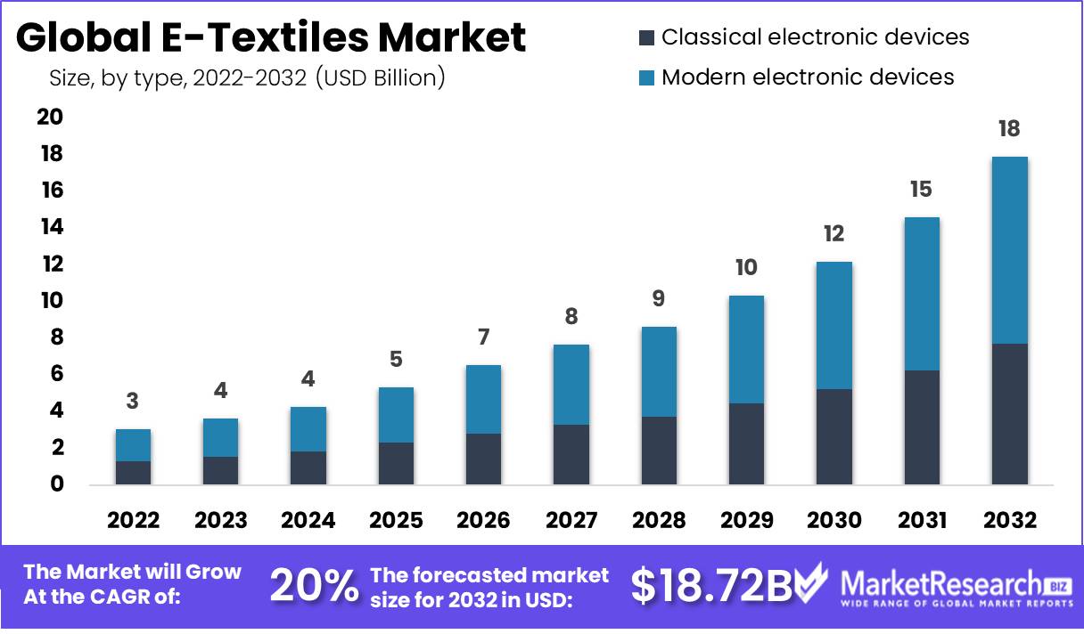 ETextiles Market Size, Share, Growth Forecast 2023 to 2032