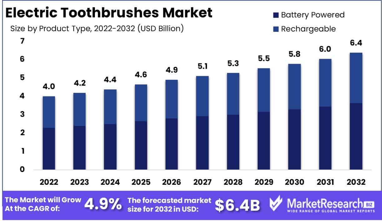 Electric Toothbrush Market Size, Share, Trends Forecast to 2032