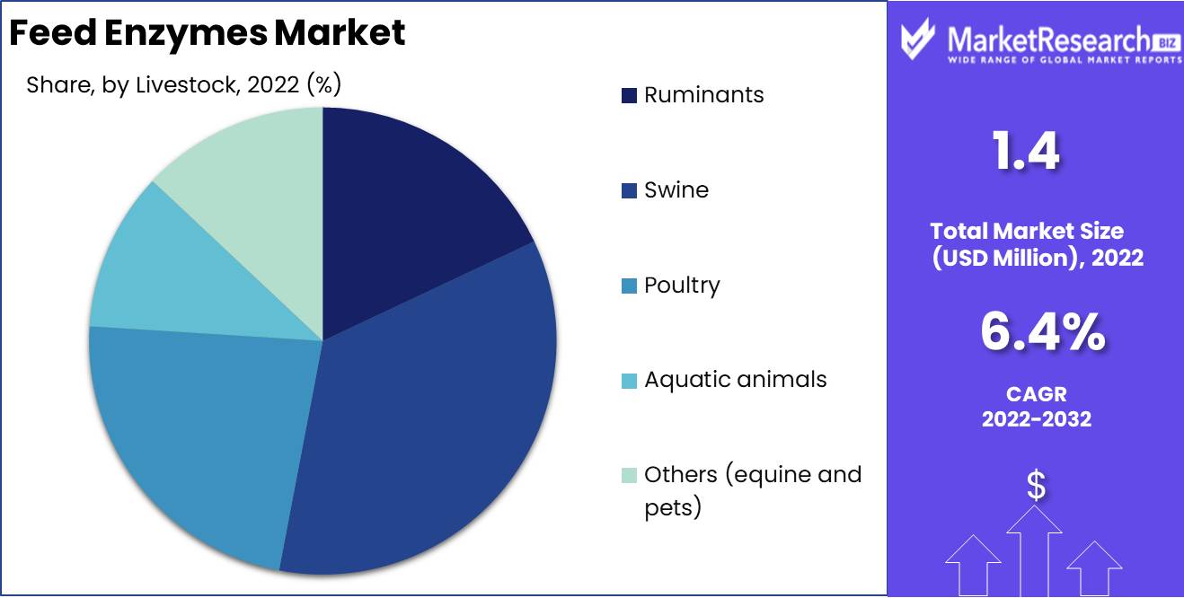 Feed Enzymes Market Livestock Market