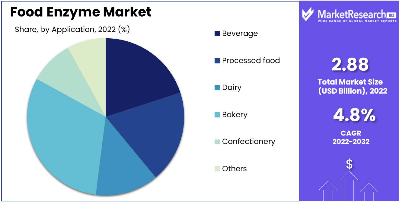 Food Enzyme Market