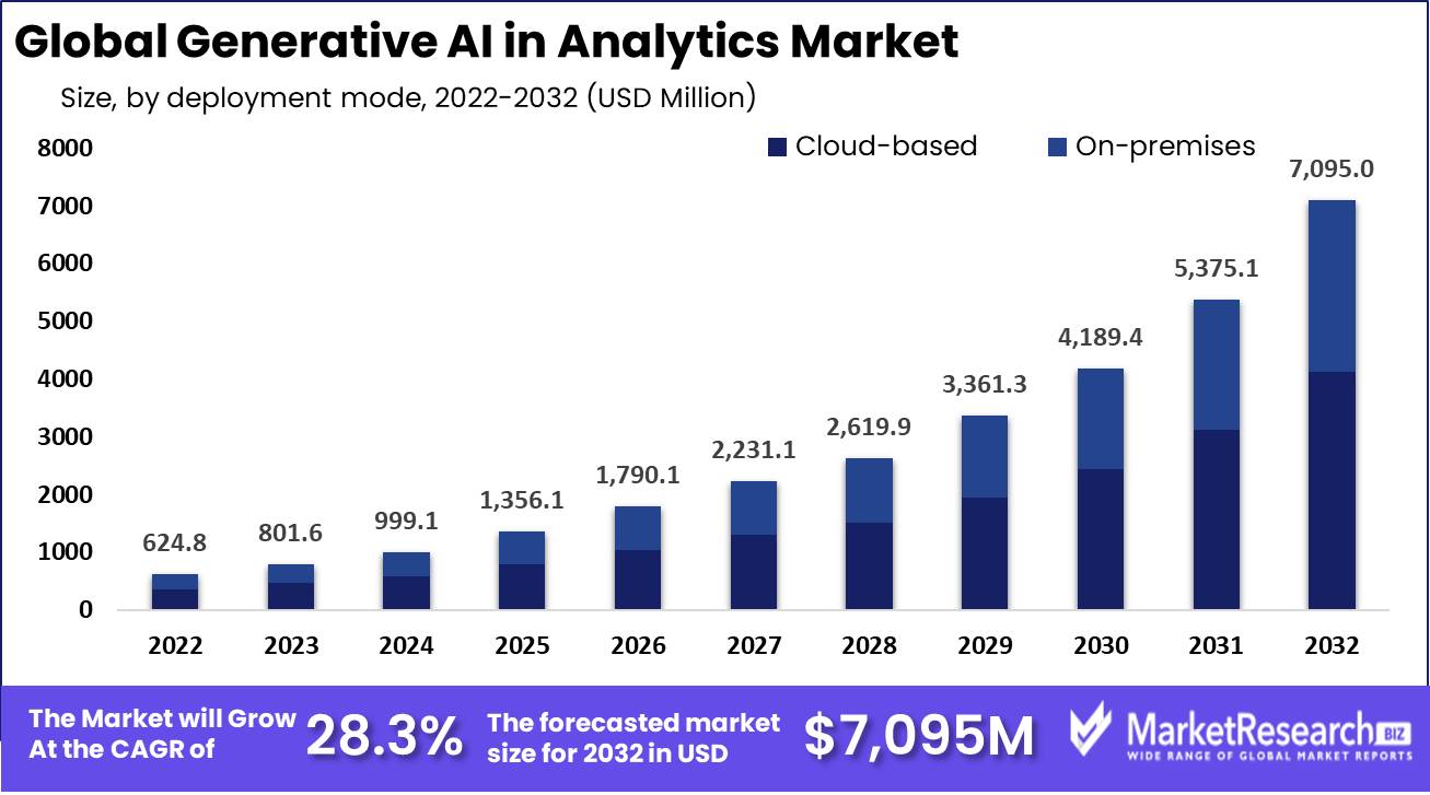 Generative AI In Analytics Market
