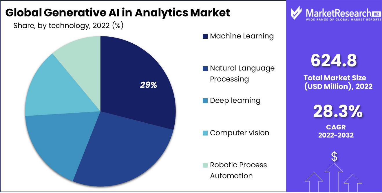 Generative AI In Analytics Market