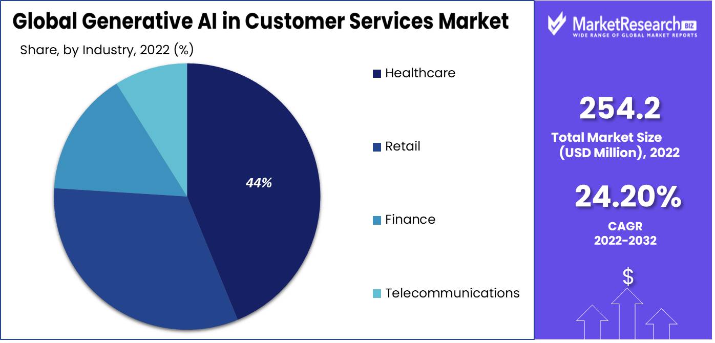 Generative AI In Customer Services Market