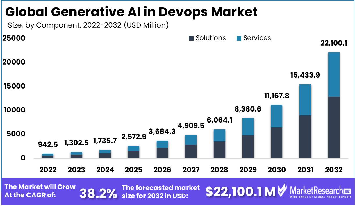 Generative AI In DevOps Market