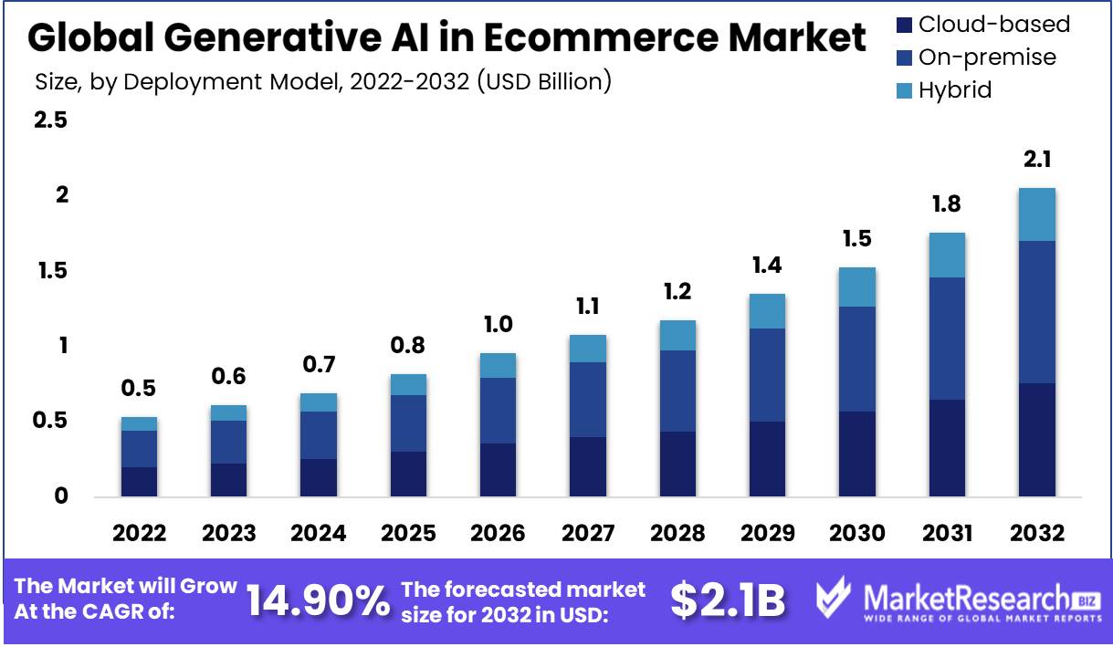 Generative AI In E-Commerce Market
