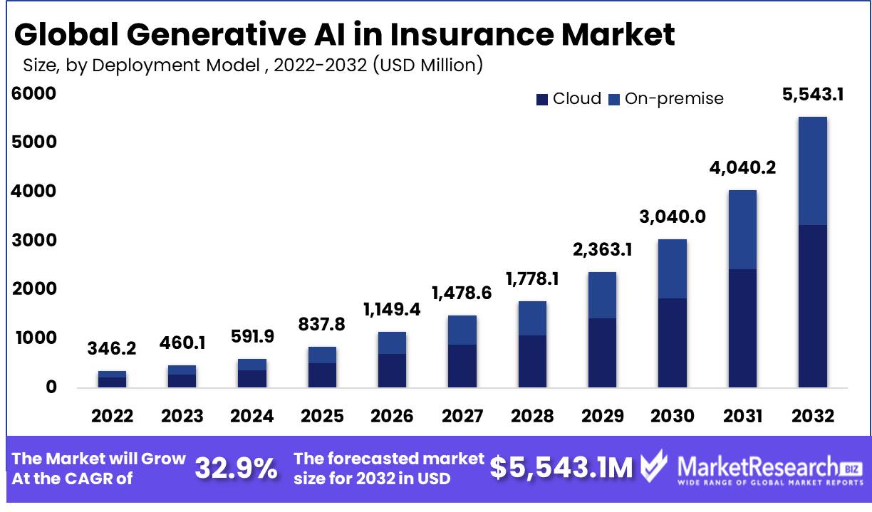 Generative AI In Insurance Market