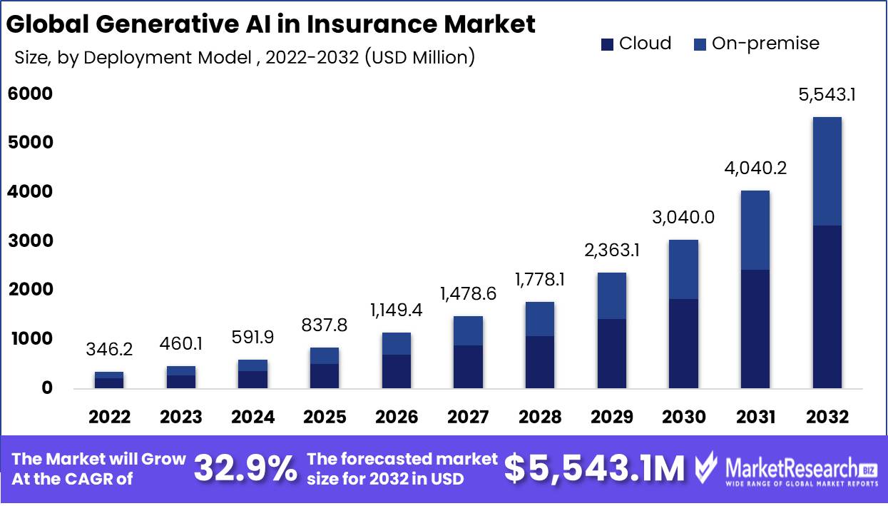 Generative AI In Insurance Market Growth
