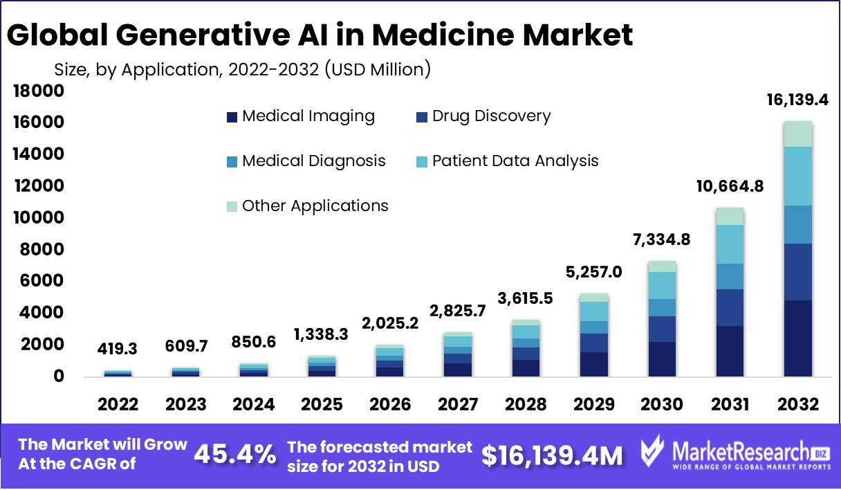 Generative AI In Medicine Market