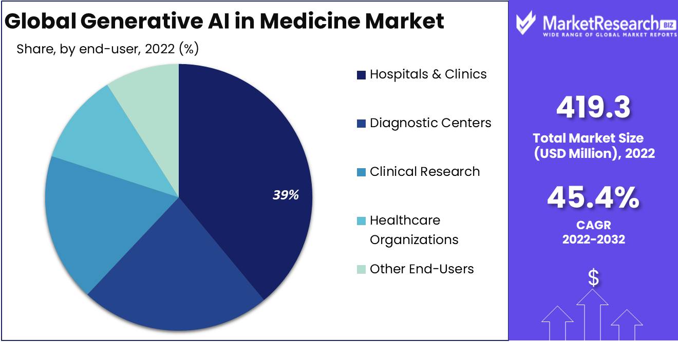 Generative AI in Medicine Market Size, Share, Trends - 2023