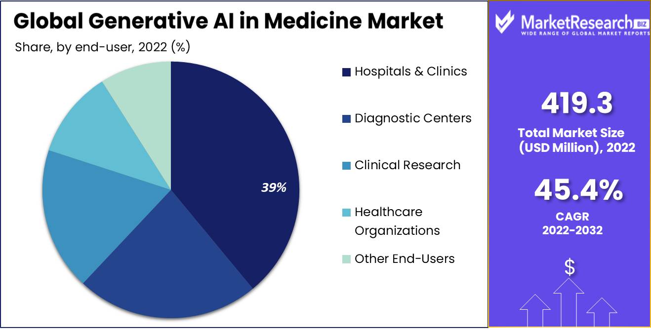Generative AI In Medicine Market