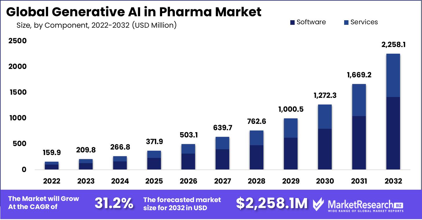 Generative AI In Pharma Market