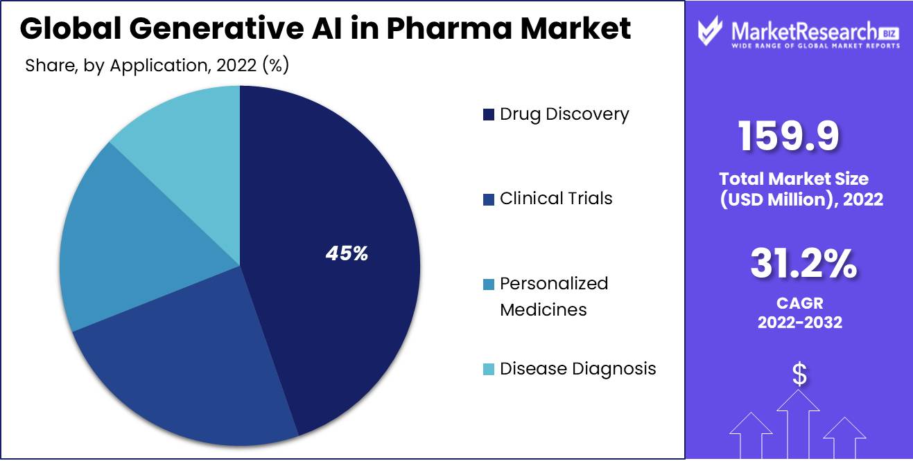 Generative AI In Pharma Market