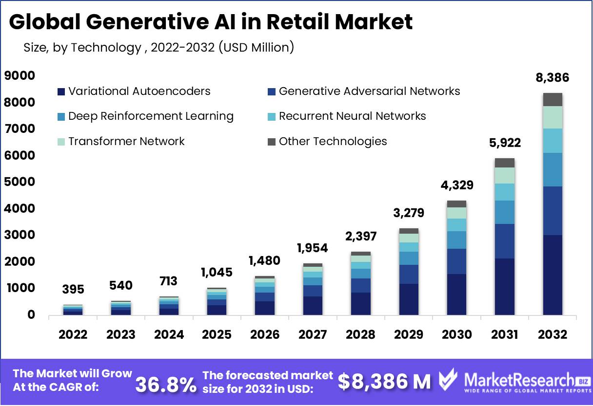Generative AI In Retail Market