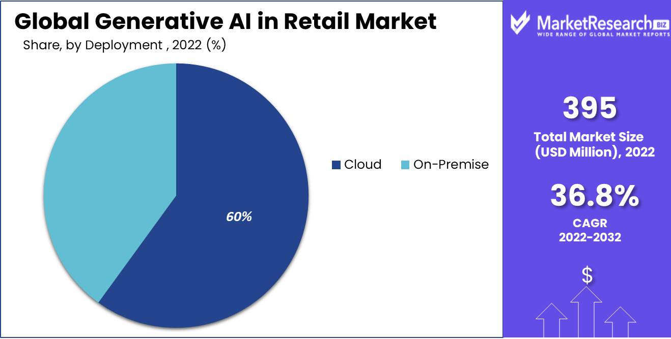 Generative AI In Retail Market