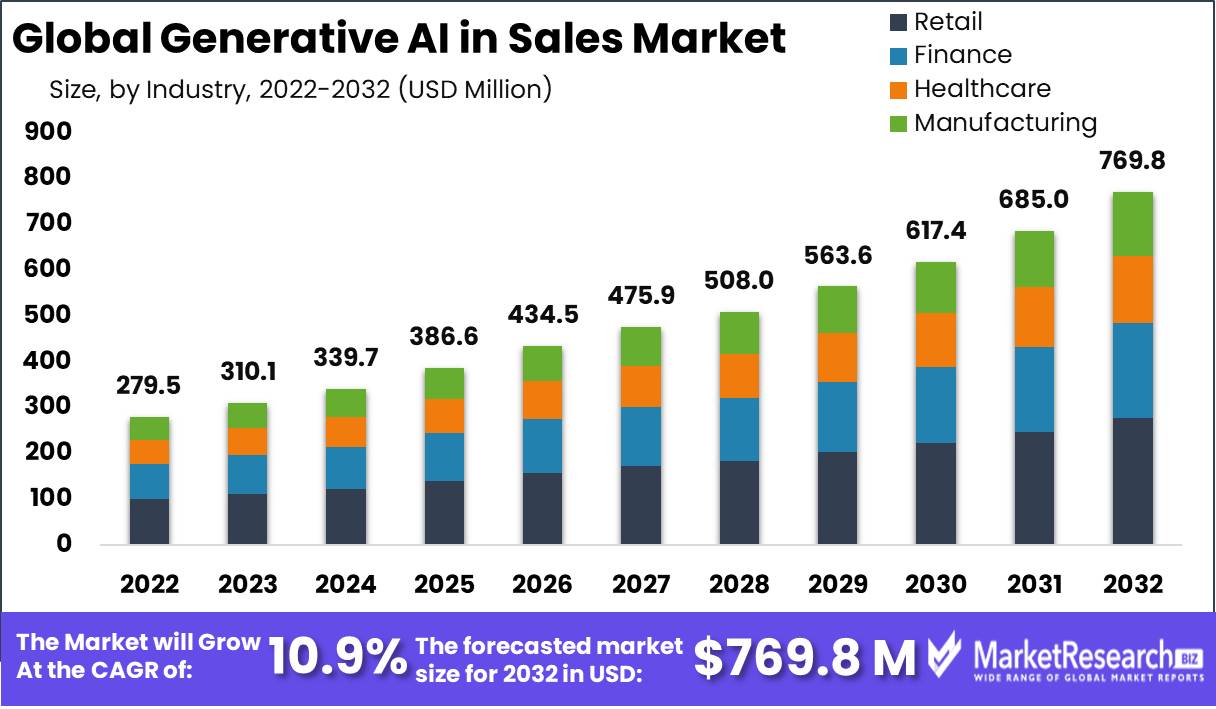 Generative AI In Sales Market