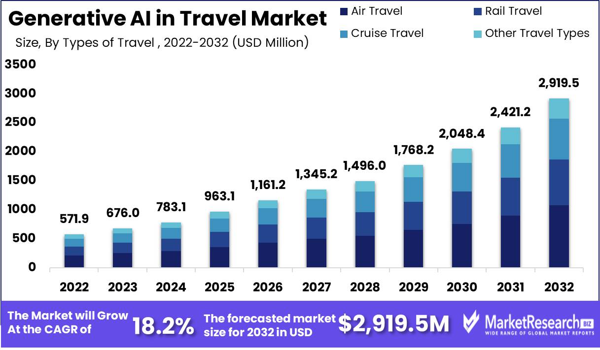 Generative AI In Travel Market