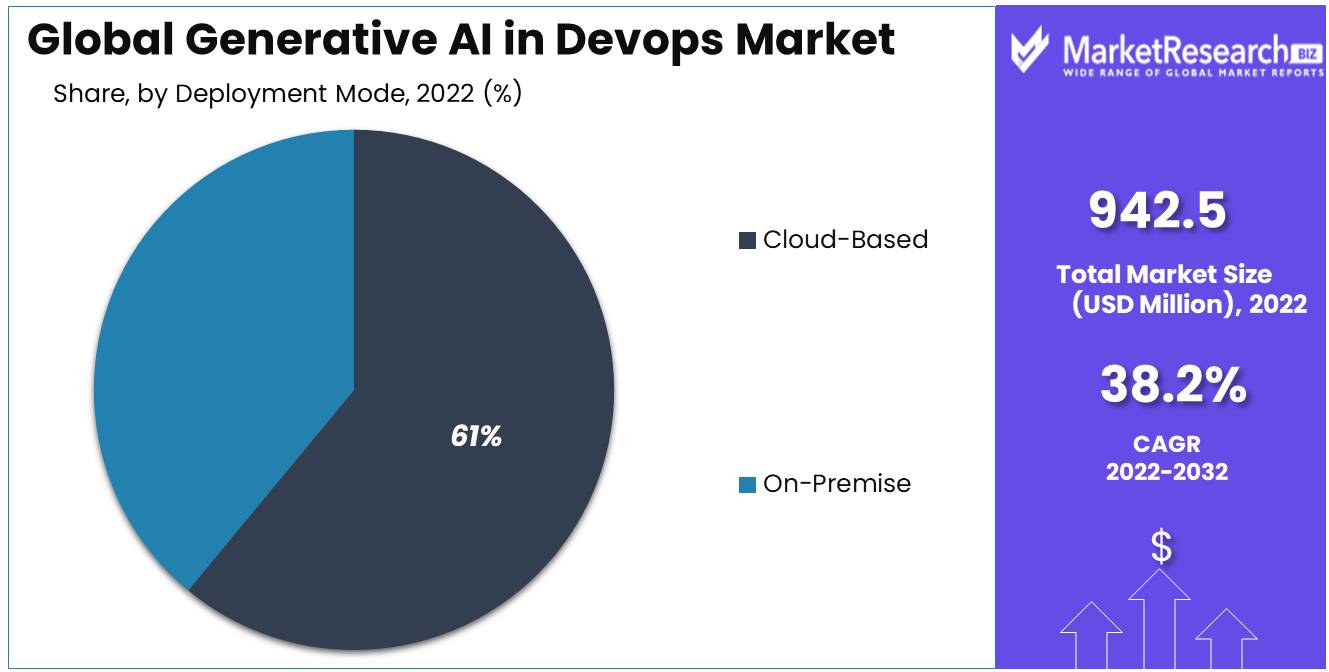 Generative AI in DevOps Market