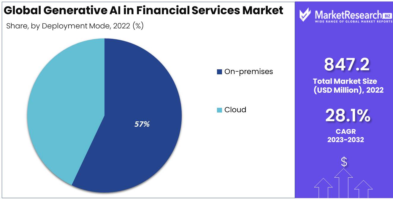 Generative AI in Financial Services Market