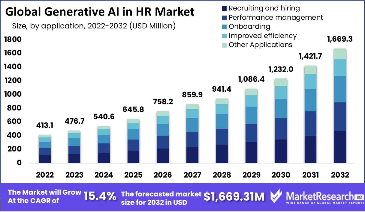 Generative AI in HR Market 