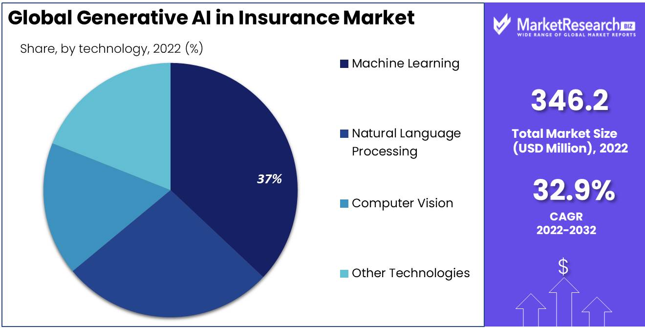 Generative AI in Insurance Market Technology Analysis