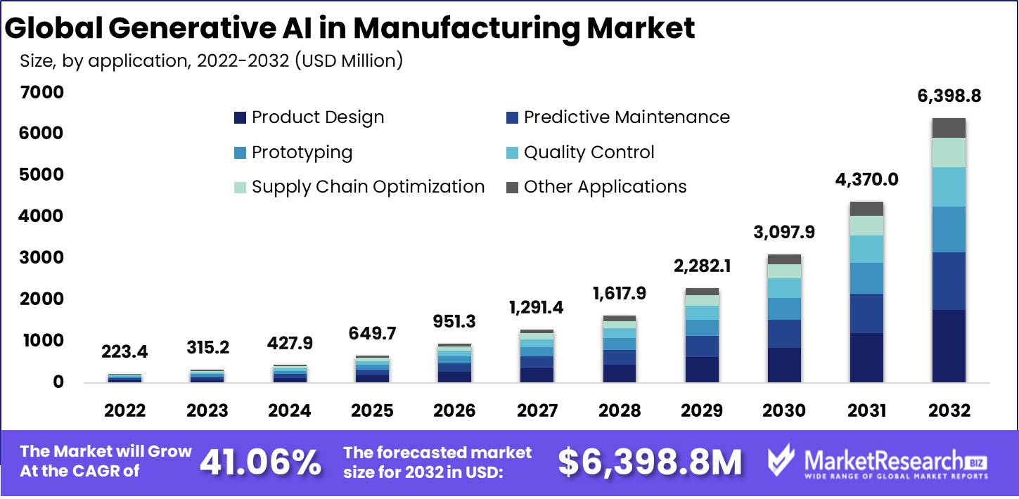 Generative AI in Manufacturing Market