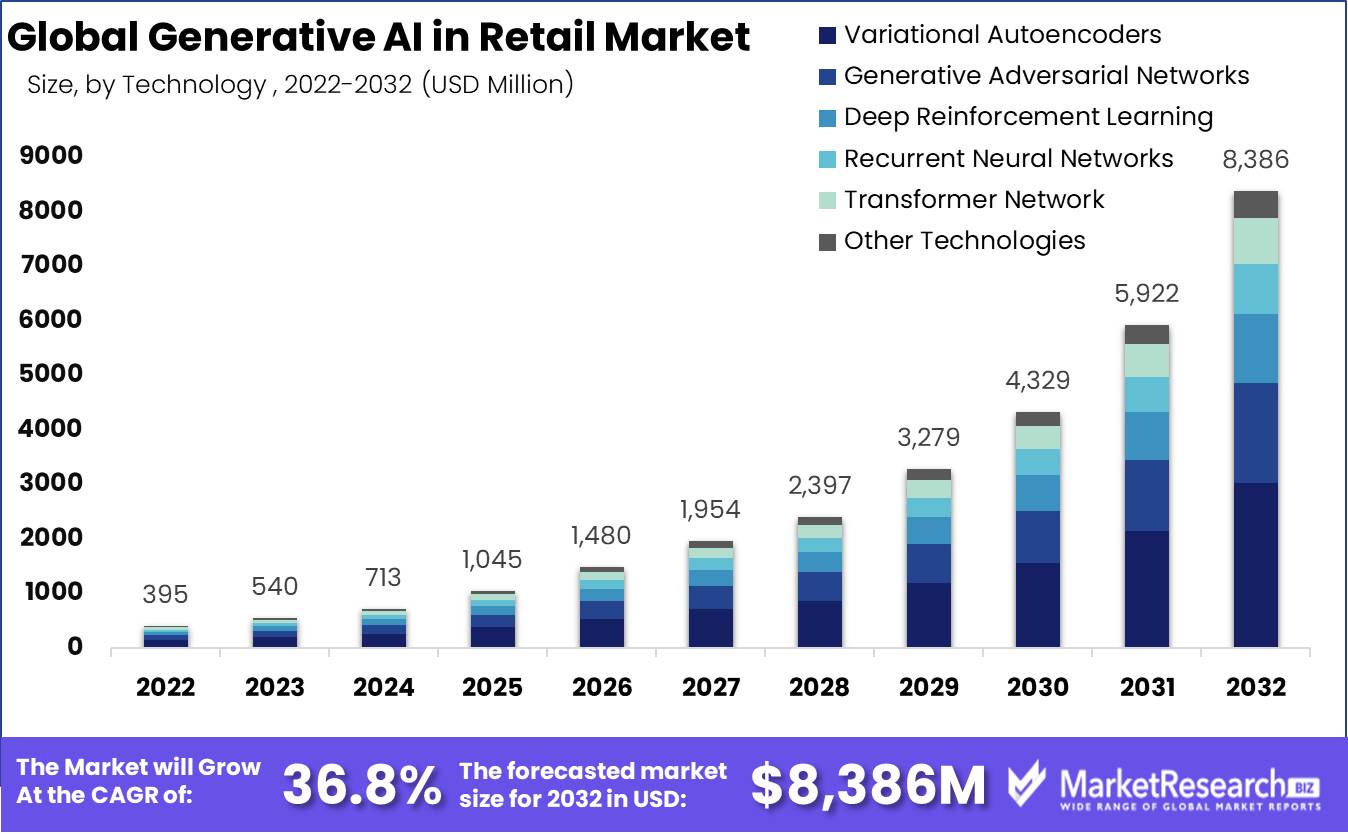 Generative AI in Retail Market Growth