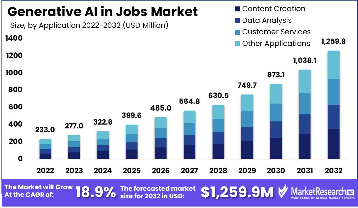 Generative AI in jobs Market