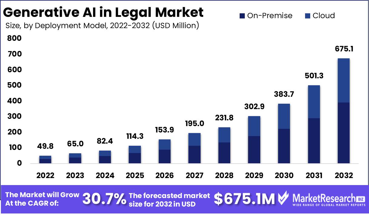 Generative AI in legal Market