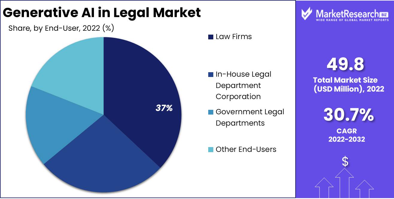 Generative AI in legal Market