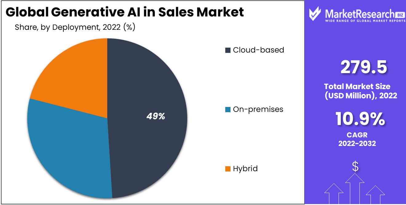 Generative AI in sales Market