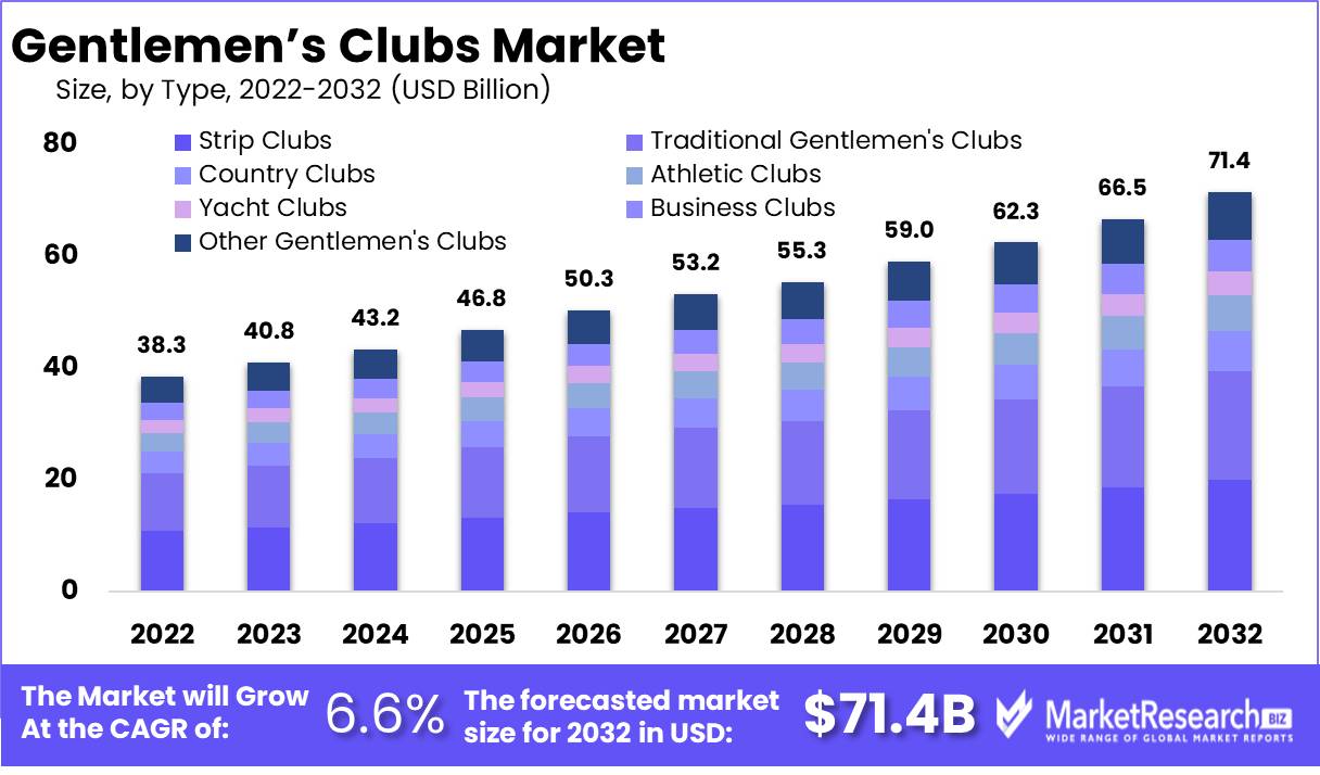 Gentlemen’s Clubs Market