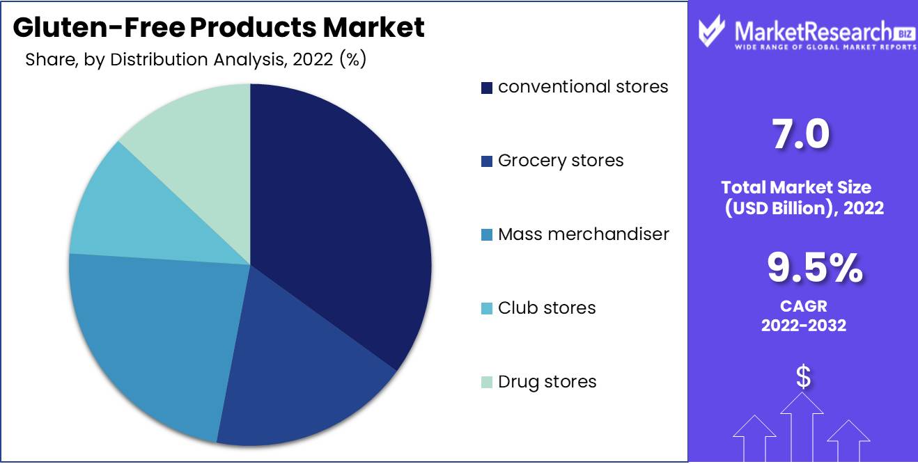 Gluten-Free Products Market Distribution Analysis