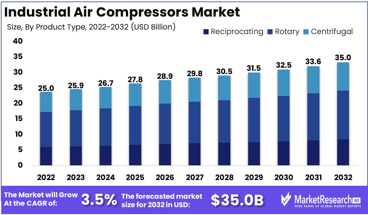 Industrial Air Compressors Market