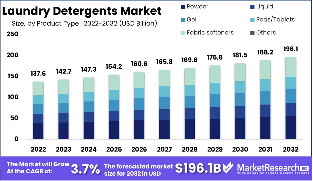 Laundry Detergent Market to Reach USD 196.1 Bn in 2032