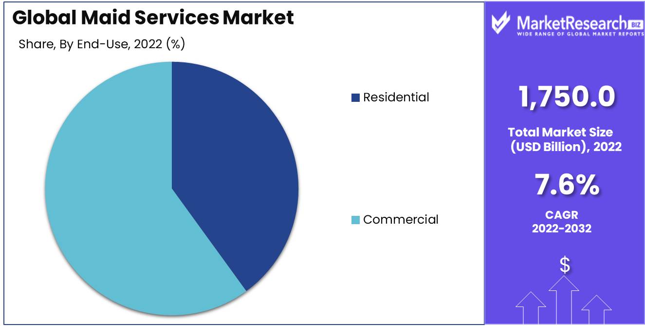 Maid Services Market End Use Analysis