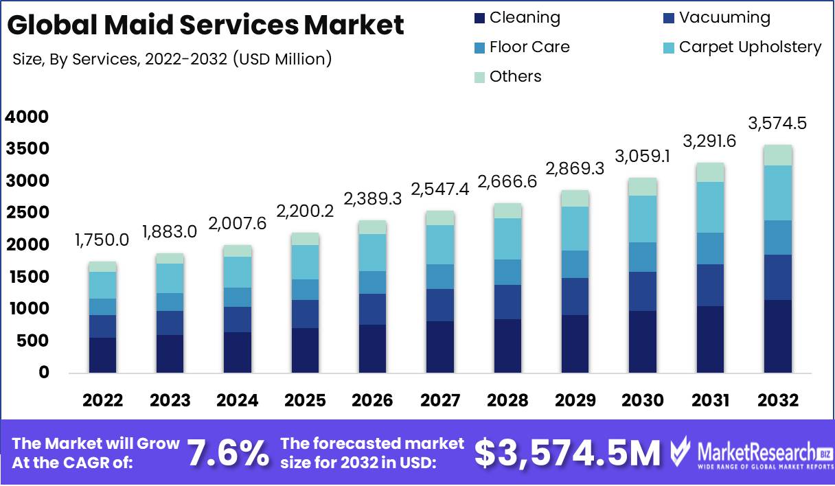 Maid Services Market Growth