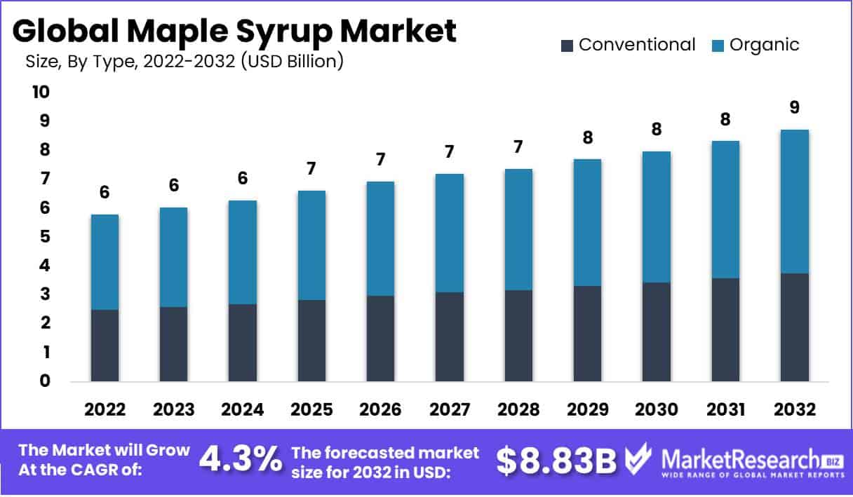 Maple Syrup Market Size, Price, Share, Growth Forecast To 2032